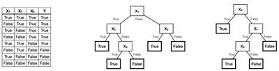Decision trees: from efficient prediction to responsible AI